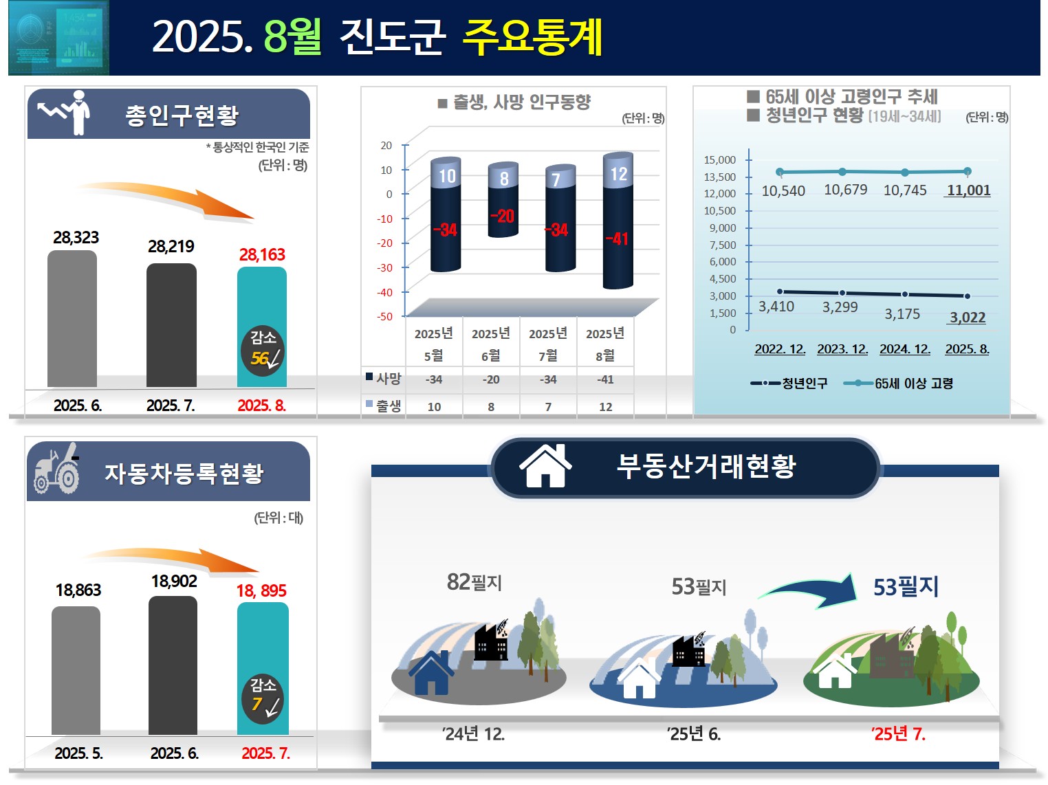 2025. 8월 진도군 주요통계 첨부#1
