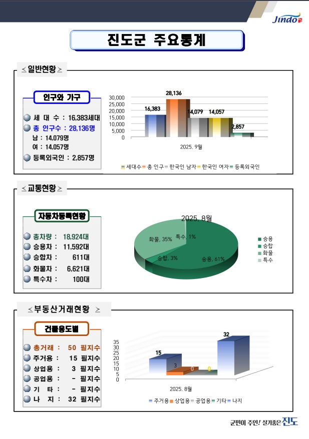 2025. 9월 진도군 주요통계 첨부#1