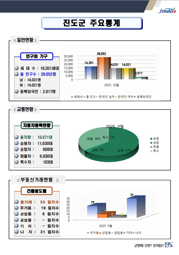 2025. 10월 진도군 주요통계 첨부#1