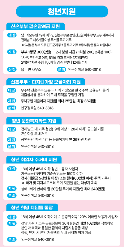 진도군, 청년 정착과 자립을 위한 ‘맞춤형 청년정책’ 본격 추진 이미지