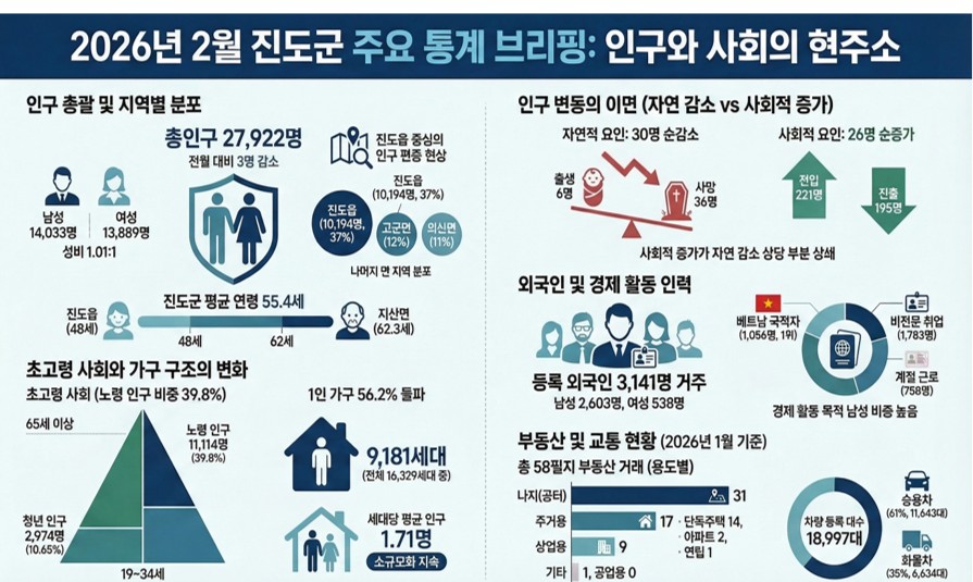 2026. 2월 진도군 주요통계 첨부#1