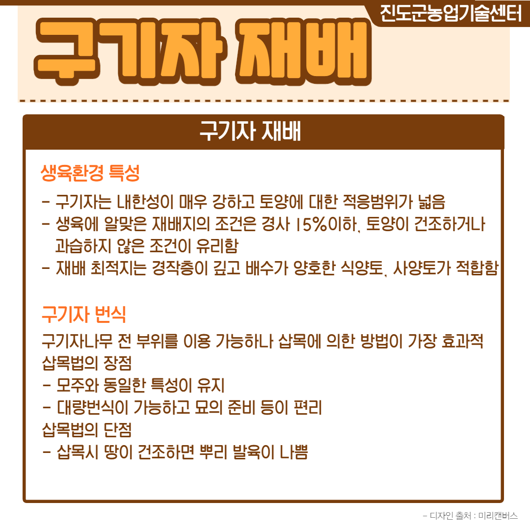 진도군농업기술센터 구기자 재배 구기자 재배 생육환경 특성 - 구기자는 내한성이 매우 강하고 토양에 대한 적응범위가 넓음 - 생육에 알맞은 재배지의 조건은 경사 15%이하, 토양이 건조하거나 과습하지 않은 조건이 유리함 - 재배 최적지는 경작층이 깊고 배수가 양호한 식양토, 사양토가 적합함 구기자 번식 구기자나무 전 부위를 이용 가능하나 삽목에 의한 방법이 가장 효과적 삽목법의 장점 - 모주와 동일한 특성이 유지 - 대량번식이 가능하고 묘의 준비 등이 편리 삽목법의 단점 - 삽목시 땅이 건조하면 뿌리 발육이 나쁨 - 디자인 출처 : 미리캔버스