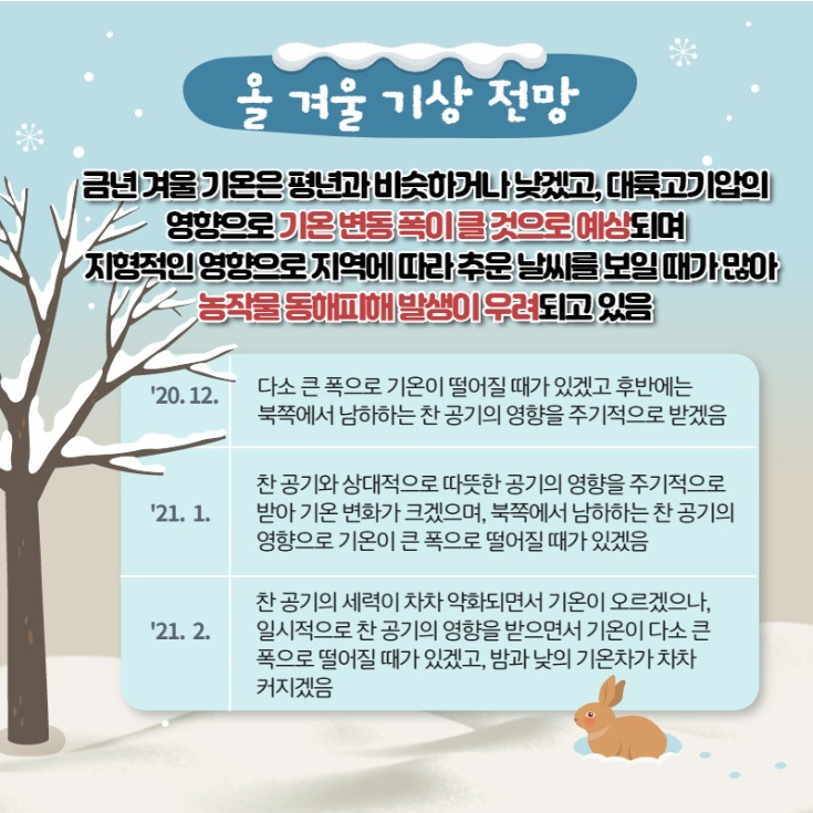 올 겨울 기상 전망 금년 겨울 기온은 평년과 비슷하거나 낮겠고, 대륙고기압의 영향으로 기온 변동 폭이 클것으로 예상되며, 지형적인 영향으로 지역에 따라 추운날씨를 보일 때가 많아 V 동물 동해해발생이 우려되고 있음 '20.12. 다소 큰 폭으로 기온이 떨어질 때가 있겠고 후반에는 북쪽에서 남하하는 찬 공기의 영향을 주기적으로 받겠음 121. 1. 찬 공기와 상대적으로 따뜻한 공기의 영향을 주기적으로 받아 기온 변화가 크겠으며, 북쪽에서 남하하는 찬 공기의 영향으로 기온이 큰 폭으로 떨어질 때가 있겠음 '21. 2. 찬 공기의 세력이 차차 약화되면서 기온이 오르겠으나, 일시적으로 찬 공기의 영향을 받으면서 기온이 다소 큰 폭으로 떨어질 때가 있겠고, 밤과 낮의 기온차가 차차 커지겠음