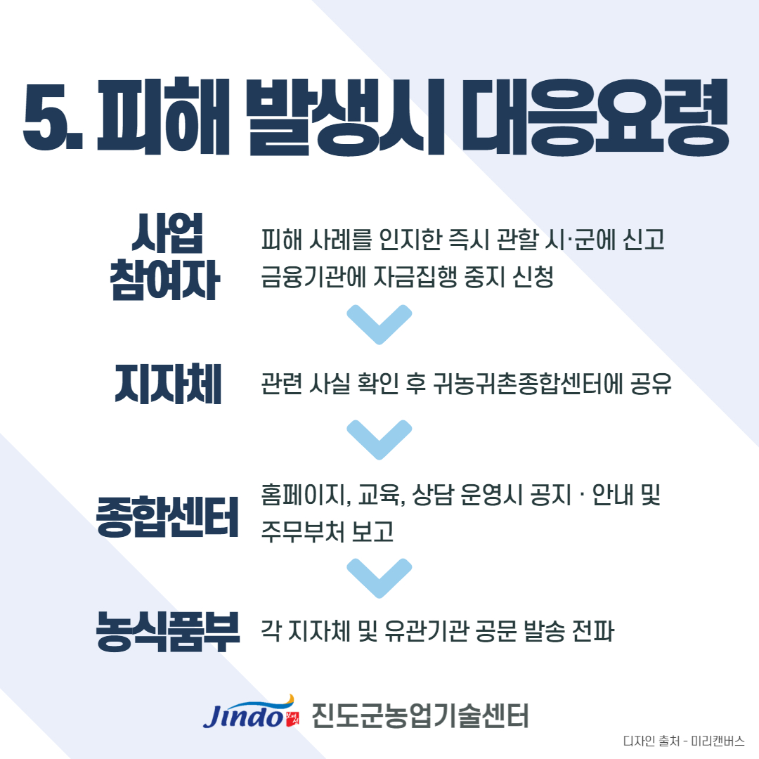 5. 피해 발생시 대응요령 사업참여자 피해 사례를 인지한 즉시 관할 시·군에 신고 금융기관에 자금집행 중지 신청 → 지자체 관련 사실 확인 후 귀농귀촌종합센터에 공유 → 종합센터 홈페이지, 교육, 상담 운영시 공지 · 안내 및 주무부처 보고 → 농식품부 각 지자체 및 유관기관 공문 발송 전파 Jindo 진도군농업기술센터 디자인 출처 - 미리캔버스
