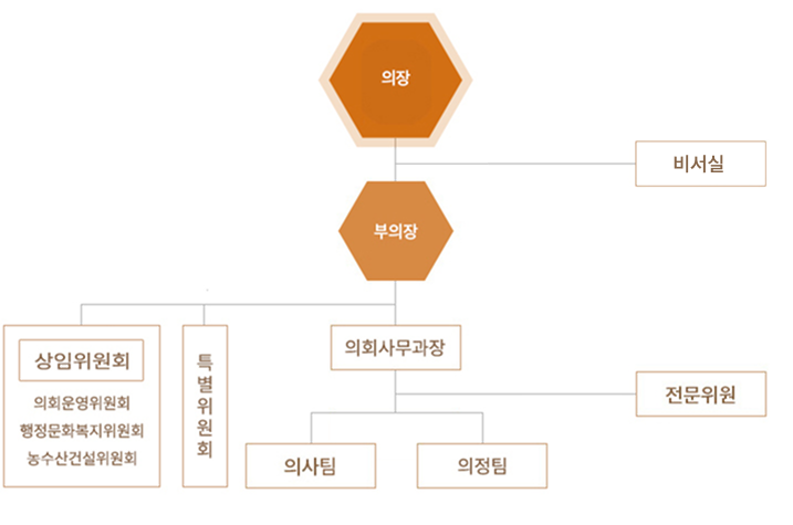 의회기구도