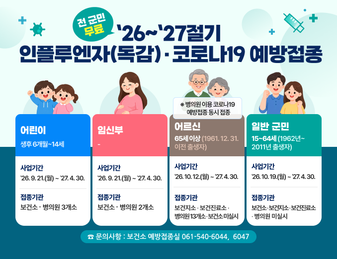 전국민 무료. 26~27절기 인플루엔자(독감).코로나19 예방접종
어린이 생후 6개월~14세
사업기간 : 26.9.21.(월) - 27.4.30.
접종기간 : 보건소, 병의원 3개소
임신부
사업기간 : 26.9.21.(월) - 27.4.30.
접종기관 : 보건소, 병의원 2개
어르신 65세이상(1961.12.31. 이전 출생자)
※ 병의원 이용 코로나19 예방접종 동시 접종
사업기간 : 26.10.12(월) - 27.4.30.
접종기관 : 보건지소, 보건진료소, 병의원 13개소, 보건소 미실시
일반군민 15-64세(1962년~2011년 출생자)
사업기간 : 26.10.19.(월) ~ 27.4.30.
접종기관 : 보건소, 보건지소, 보건진료소, 병의원 미실시
문의사항 : 보건소 예방접종실 061-540-6044, 6047